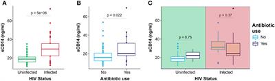 Immune activation and inflammation in lactating women on combination antiretroviral therapy: role of gut dysfunction and gut microbiota imbalance